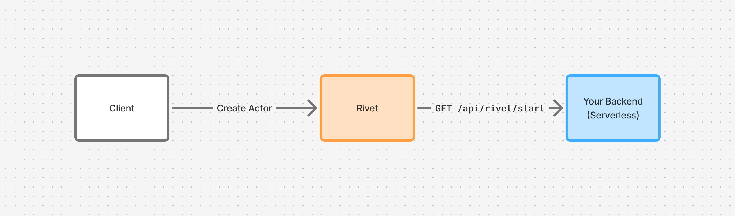 Serverless architecture diagram
